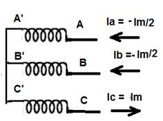 Máquina Síncrona: o campo produzido pelo enrolamento do estator Se t= 240, então Ib = Im; Ia=