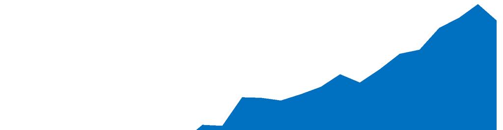 OS SUCESSIVOS GANHOS DE PRODUTIVIDADE POSSIBILITARAM A ECONOMIA DE 78 MMHA. Produção (milhões ton.