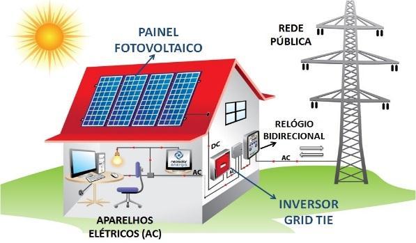 32 Figura 2.11 Sistema fotovoltaico conectado à rede elétrica (sistema grid-tie). Fonte: Obtida em [14]. 2.3 Topologias de sistemas fotovoltaicos Em [12], as topologias de sistemas fotovoltaicos são definidas como de único estágio e de dois estágios.