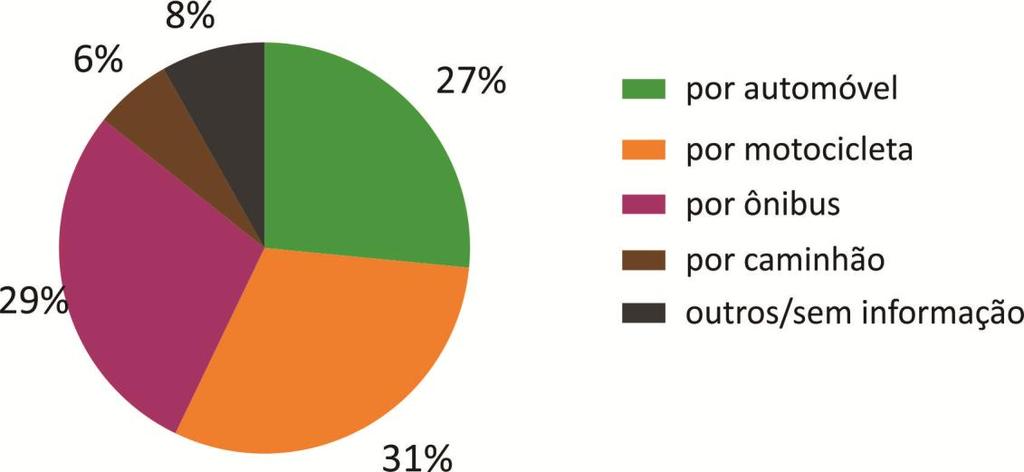 Diagnóstico da Subprefeitura da Capela do Socorro 2015 a 2017 Veículos que causaram os atropelamentos fatais Fonte: CET Na Subprefeitura, 29% dos