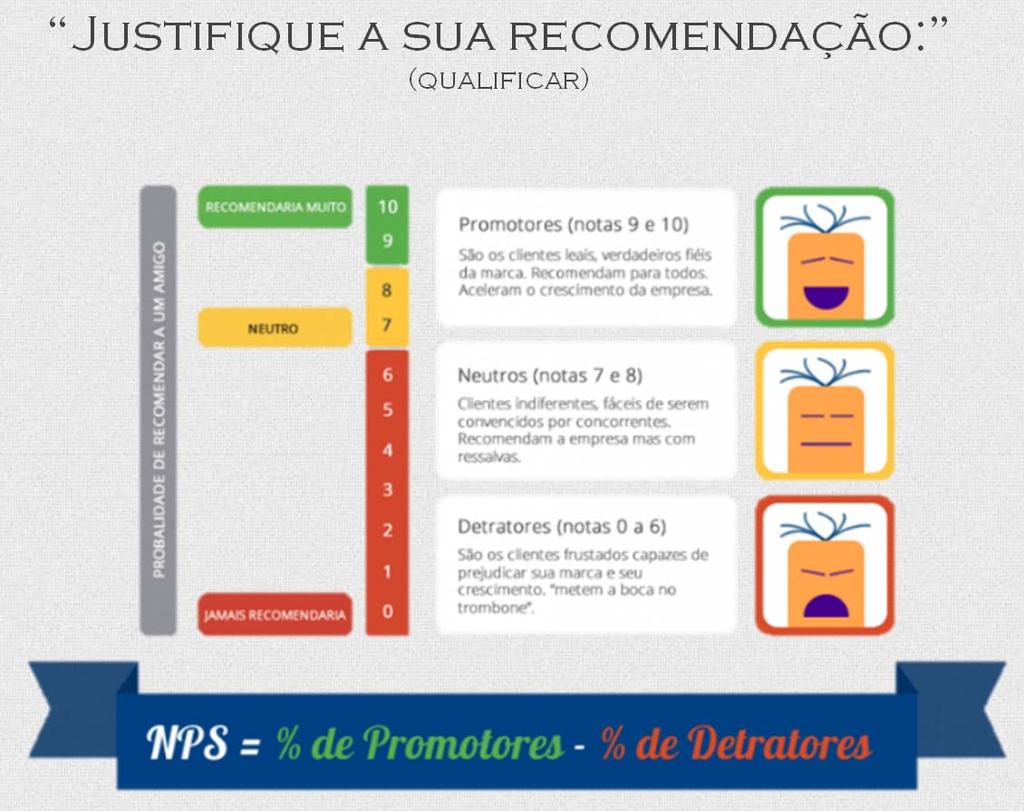 A pergunta definitiva O NPS é baseado em uma pergunta extremamente simples: Em uma escala de 0 a 10, o quanto