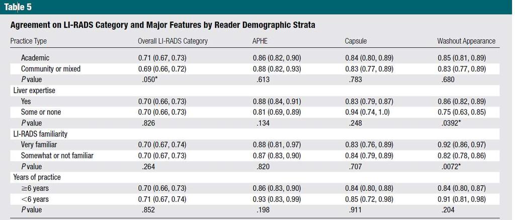 Resultados Concordância entre Características Demográficas Diferenças de CCI ligeiramente mais elevadas nos leitores não académicos vs académicos CCI não eram