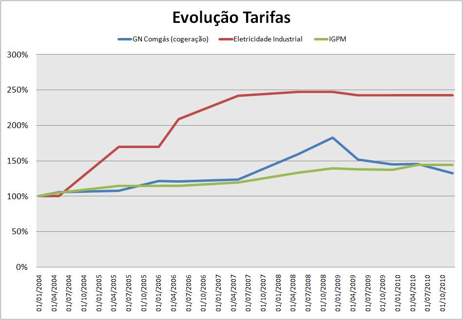 Quais as Barreiras COMPETITIVIDADE - Como se dá a evolução de