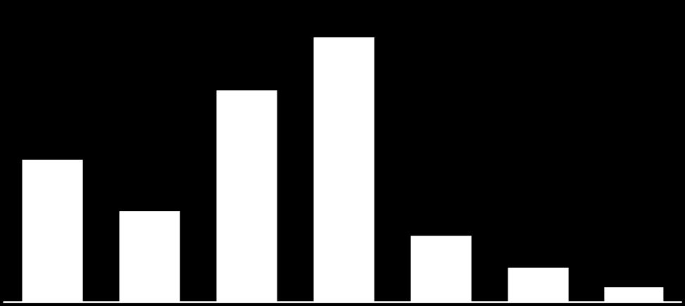 RECEITA LÍQUIDA e EBITDA Evolução da Receita Líquida R$ milhões EBITDA (R$ milhões) 3.063 4.