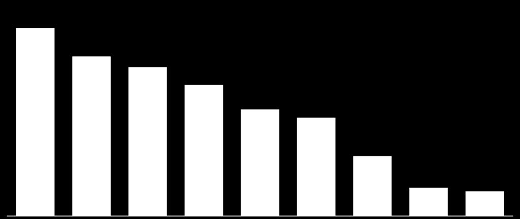 DÍVIDA FINANCEIRA 5,3 Evolução da Dívida por Moeda Posição: 30/09/2017 R$ 565 milhões Moeda Nacional Moeda Estrangeira 35% 4,5 4,2 3,7-89% 37% 31% 34% 3,0 2,8 25% 26%