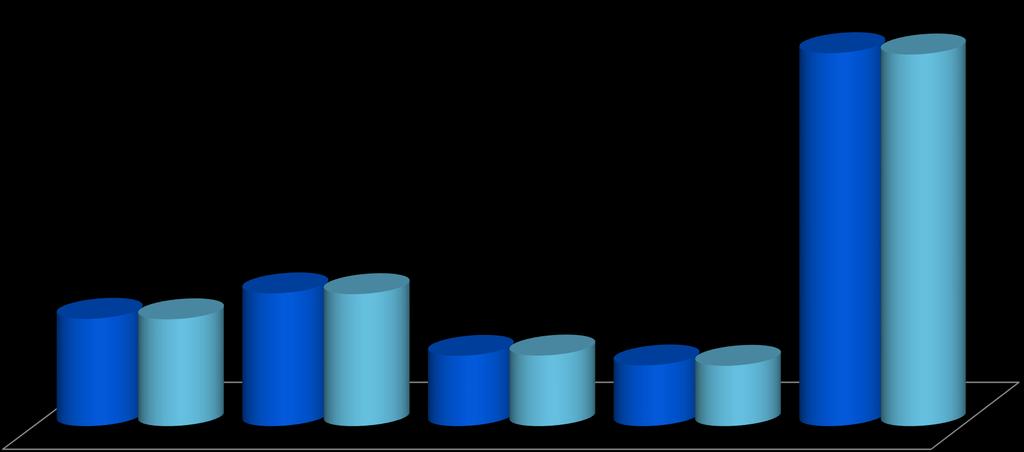 MERCADO Dados de Consumo Nacional por Classe (TWh) 9M17 9M16 ( + 0,3 %)