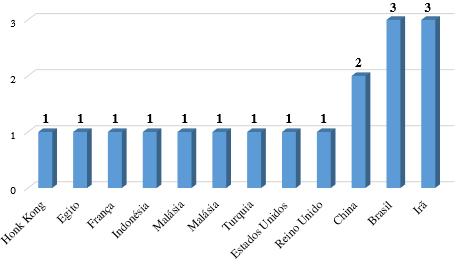 A Figura 5 apresenta os países de origem dos estudos. Os países com maior número de publicações são Irã e Brasil, seguidos pela China.