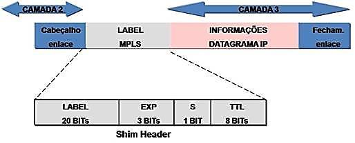 O cabeçalho do MPLS (Shim Header) deve ser posicionado depois de