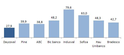 ROAA - % (1) (1) Fonte: Relatórios do Bancos em Junho