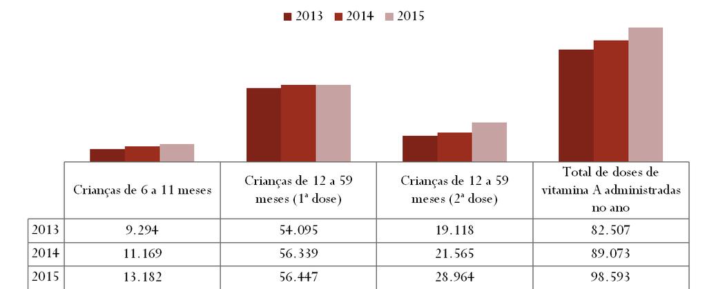 Relatório de gestão 2015 : Coordenação-Geral de Alimentação e Nutrição Figura 5 Número de crianças indígenas aldeadas suplementadas com vitamina A no Brasil, 2013-2015 Fonte: Sistema de Gestão do