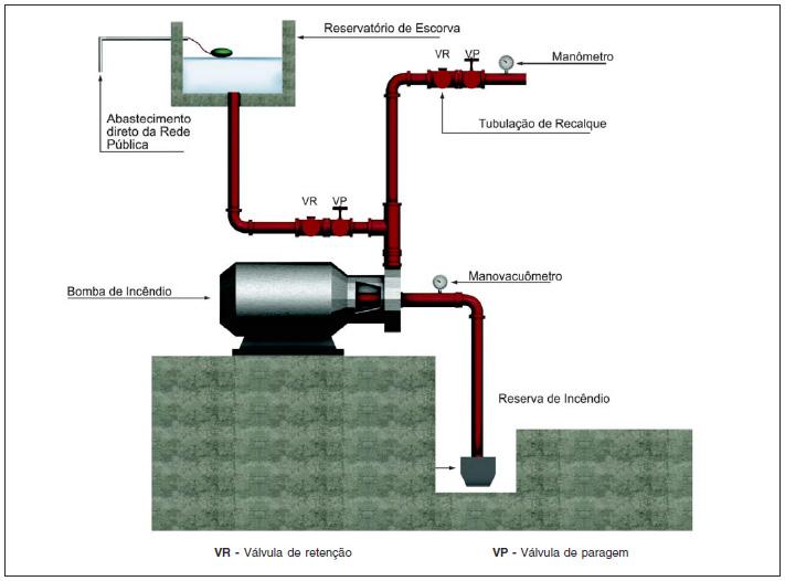As bombas de sucção negativa devem possuir sistema de escorva automático, conforme a ilustração abaixo.