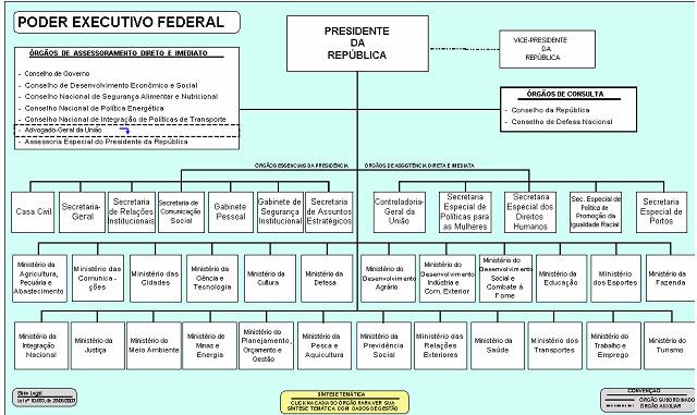 Monitoramento e Avaliação da Ação Governamental está presente em várias instâncias Planejamento de Longo Prazo Avaliação Pol.