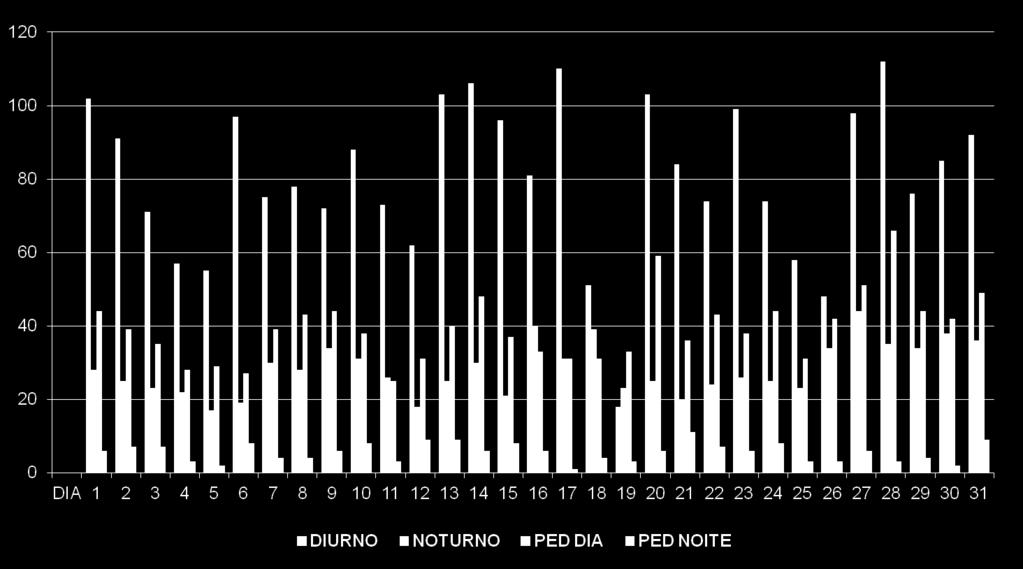 no período Noturno Pediátricos Média de 43 atendimentos