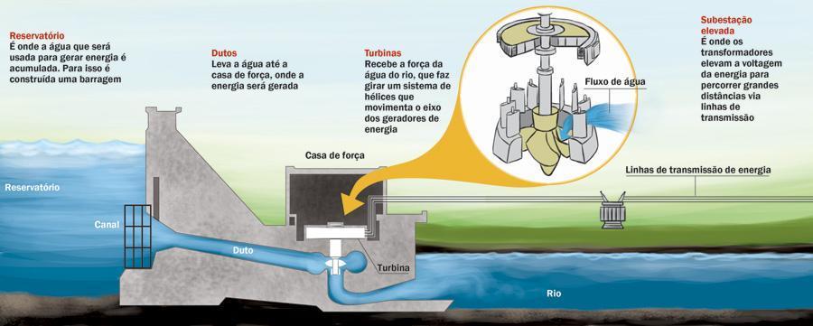 Energia Hidroelétrica Energia gerada através do movimento da água dos rios.