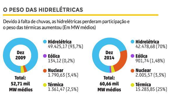 Energia Hidroelétrica no Brasil O Brasil está entre os maiores produtores e consumidores de e n e r g i a h i d r o e l é t r i c a n o mundo.( pg.42).