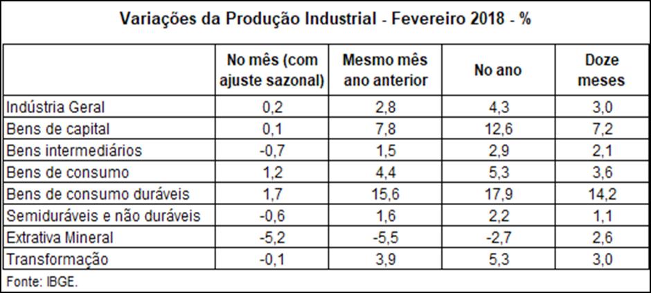 A produção Industrial Brasileira em fevereiro de 2018 O desempenho da indústria brasileira em fevereiro de 2018 apresentou, no levantamento com ajuste sazonal, aumento de 0,2%.