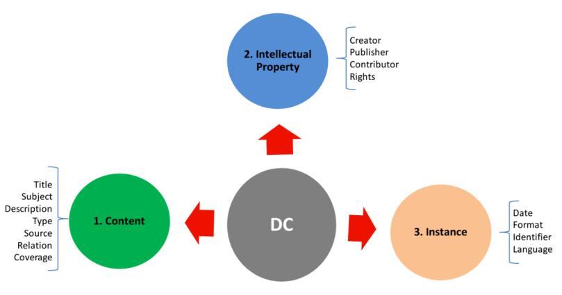 O Dublin Core consiste em um dos padrões de metadados para representação de um conjunto de elementos descritivos com a finalidade de facilitar a catalogação de recursos digitais distribuídos pela web.