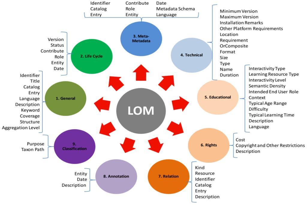 localizados por motores de busca para serem utilizados e reutilizados em diferentes contextos de aprendizagem (IEEE LTSC LOM, 2002). A estrutura básica do padrão de metadados educacional LOM V1.