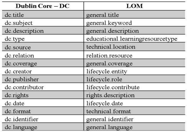 Observou-se que os padrões de metadados mais comumente adotados nos repositórios foram: Dublin Core, LOM e OBAA. Cabe ressaltar que o padrão OBAA é compatível com o LOM.