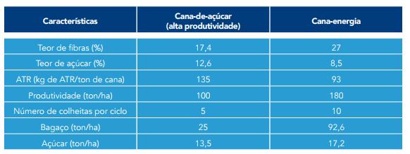 81 ton/ha (safra 2016/17) Cana de açúcar com alta produtividade: 100 ton/ha Seleção adequada de variedades, tratos culturais e técnicas de