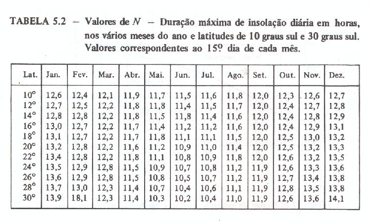 Tabela 8.4- Valores de N e da Radiação Ra confomre Villela e Mattos, 1975 8.