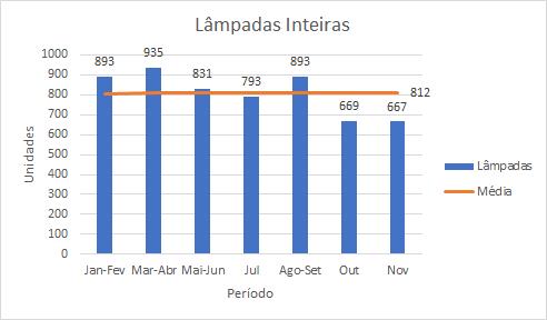 Gráfico relativo a quantidade de lâmpadas inteiras descartadas pela Poli.