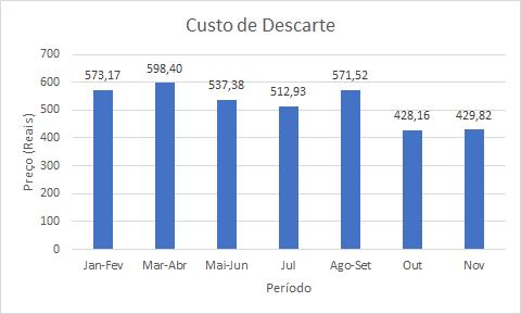 Gráfico relativo ao custo do descarte das lâmpadas da Poli em 2018.
