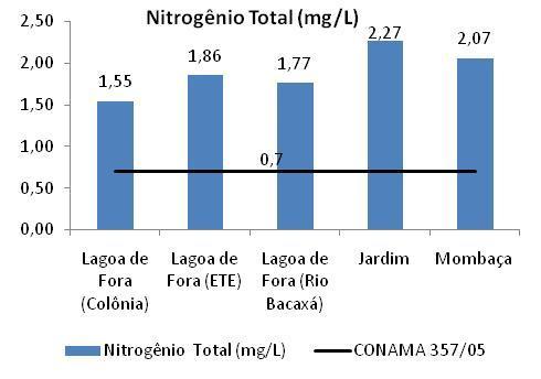 Nitrogênio - Apresentouse com uma concentração média de 1,9 mg/l, alcançando uma variação de 0,72 mg/l dentre os pontos amostrais.