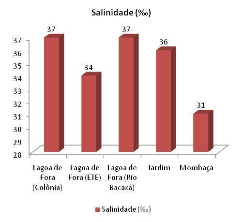 Foi registrado um valor máximo de 23,6 ºC no ponto 4 e mínimo de 21,9 ºC nos pontos 1.