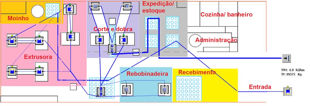 Resultados da simulação No cenário atual (1) foi obtida a produção de 5,5 embalagens de 25 kg/h.