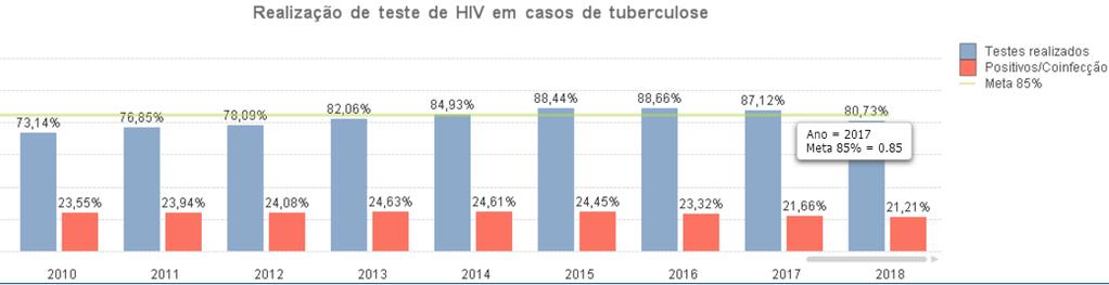 Testagem HIV em Pacientes com TB +