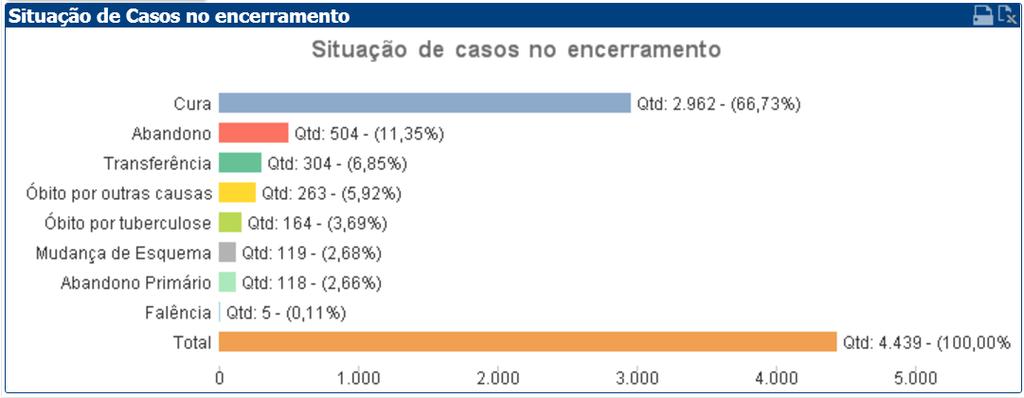 Cura e Abandono TB: 2016 *Apenas Casos Novos, sem descontar