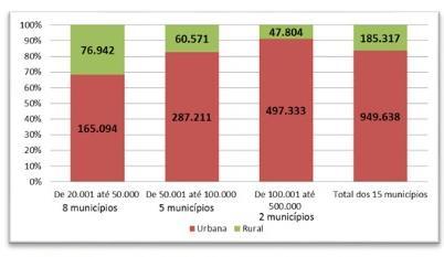 Fonte: IBGE. Em 2010, cerca de 83,7% da população dos 15 municípios situava-se na área urbana e apenas 16,3% na área rural.