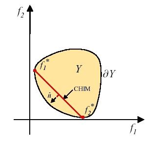 Caso a fronteira de Pareto tenha uma forma muito complexa, a técnica pode encontrar soluções ótimas que não pertençam ao conjunto de Pareto. Figura 14: Normal Boundary Interaction. 3.4.2.