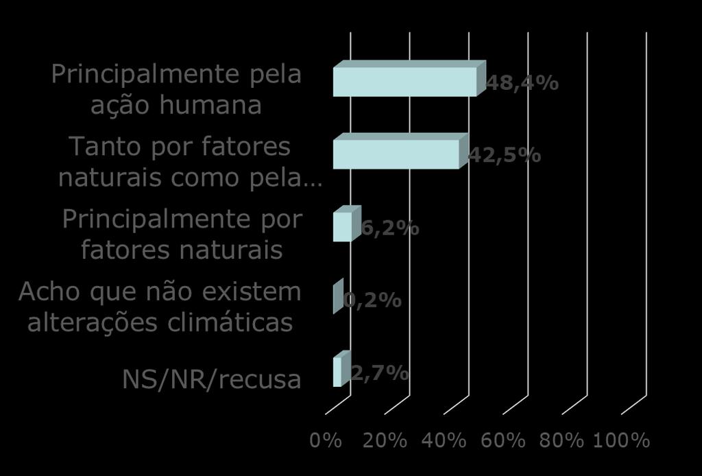 Acha que as AC são causadas pela acção humana ou por factores naturais?