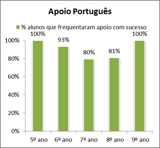 Por Ciclos B Apoios Por Ano