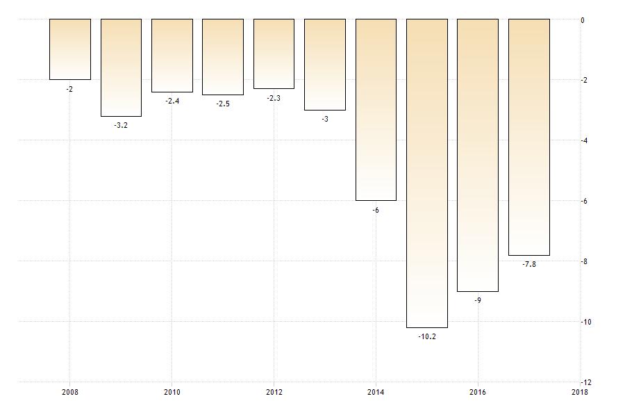 CENÁRIO BRASIL Saldo orçamental do governo (% do PIB).