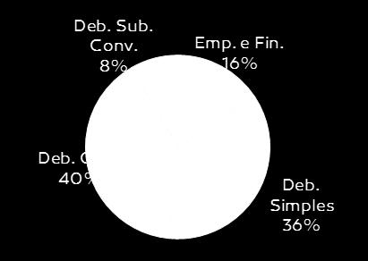 8,7% 6,9% 6,4% CDI ( fim de período) Custo Médio da Dívida 1T16 2T16 3T16 4T16 2T17 3T17 1T18 b.