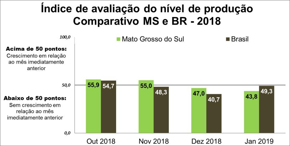 >> Sondagem Industrial Mato Grosso do Sul >> Janeiro 2019 Produção industrial ficou praticamente estável na passagem entre os meses de dezembro e janeiro: Em janeiro, 62,8% das empresas industriais