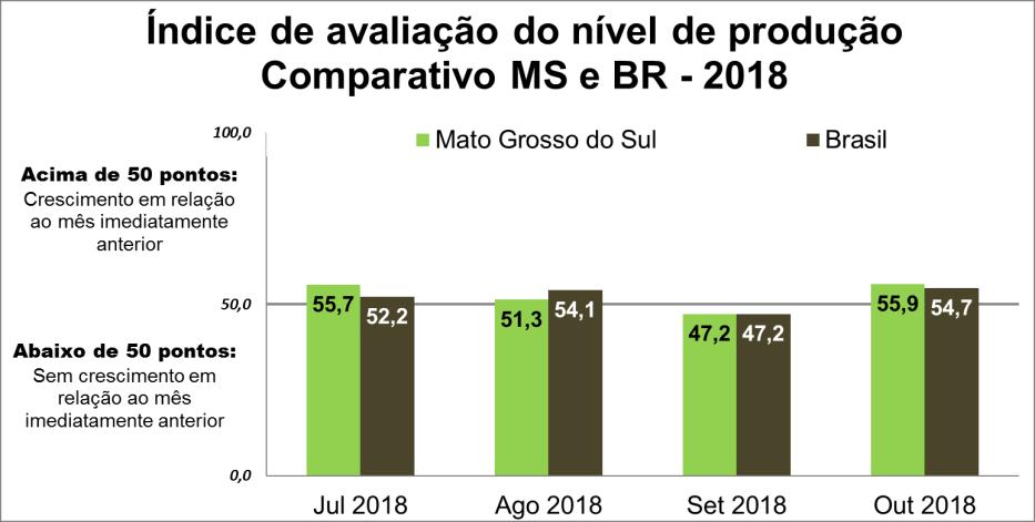 Mesmo comportamento foi observado em relação as empresas com produção estável, que fechou outubro em 54,3%, contra 64,7% no mês anterior.