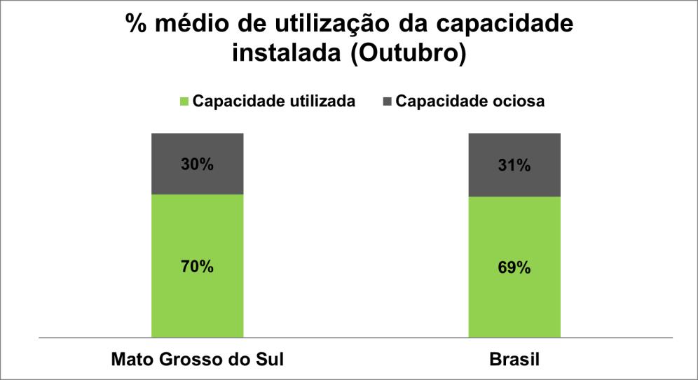 Capacidade ociosa diminui, mas segue em patamar elevado: Em outubro, a ociosidade média na indústria sul-mato-grossense foi de 30%. Em setembro, era de 31%.