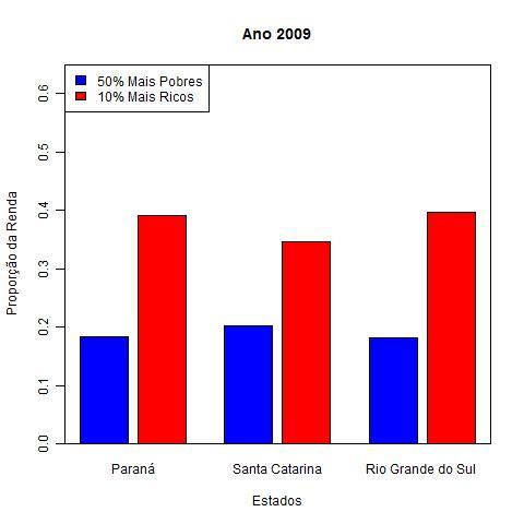 10 Santa Catarina é o estado em que há a menor diferença da proporção de renda detida entre os mais ricos e os mais pobres, em ambos os períodos, com valores por volta de 22% em 2001 e 15% e 2009, ou