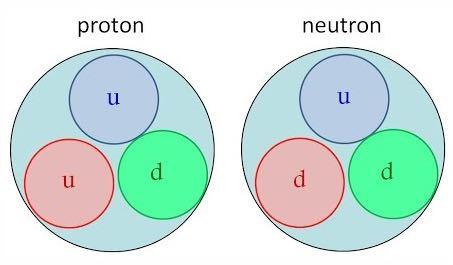 Quarks e a interação nuclear forte Nos anos 1950 e 60 o experimento de Rutherford foi repetido a mais altas energias, revelando que prótons e