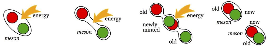 Quarks possuem outra propriedade (outro tipo de carga), chamada cor. A interação associada à cor é chamada interação forte, mediada por gluons.
