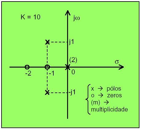 Diagrama de pólos e zeros de Funções Racionais F s = 10(s2 + 3s + 2) s 4 + 2s 3 + 2s 2 (s + 1)(s + 2) F s = 10 s 2 (s + 1 j1)(s + 1 + j1) Forma Fatorada: F s = K.