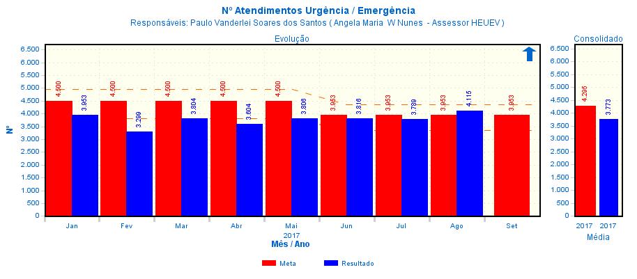 Atendimento à Urgências Serviços Contratados Meta Média 1º Semestre Jul/2017 Ago/2017 % Alcance das Metas Agosto/2017 Atendimentos às urgências/ emergência 3.953 84,23% 3.789 4.