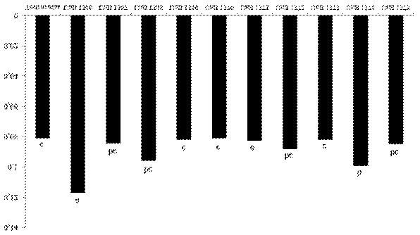 492 MARQUES, E. et al. pois levam em consideração que número variável de sementes germinou em cada tempo, diminuindo, assim, a influência da variação (SANTANA; RANAL, 2004). Como na espécie E.