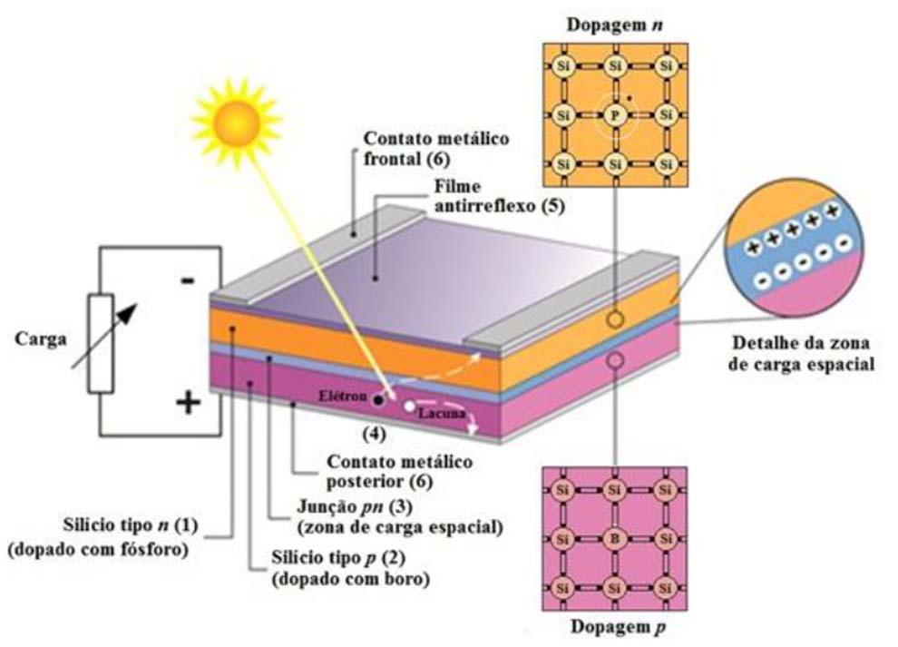 Limitadores da eficiência das células fotovoltaicas - Reflexão na superfície frontal - Sombra proporcionada pela malha metálica na face frontal - Absorção nula dos fótons de energia menor que o gap