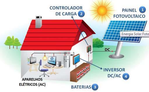 Sistemas isolados ou autônomos (off-grid) Sistemas independentes da rede elétrica