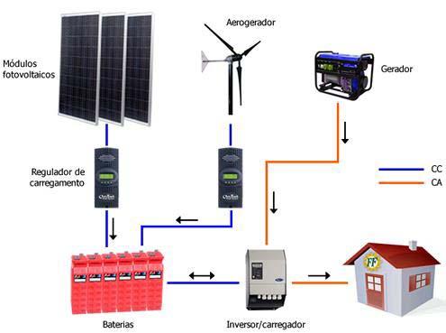 Sistemas híbridos Sistemas híbridos são compostos da junção de diversas fontes de energia, para complementar